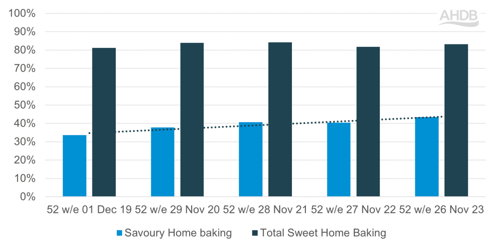 Graph to show the proportion of sweet and savoury baking containing dairy products